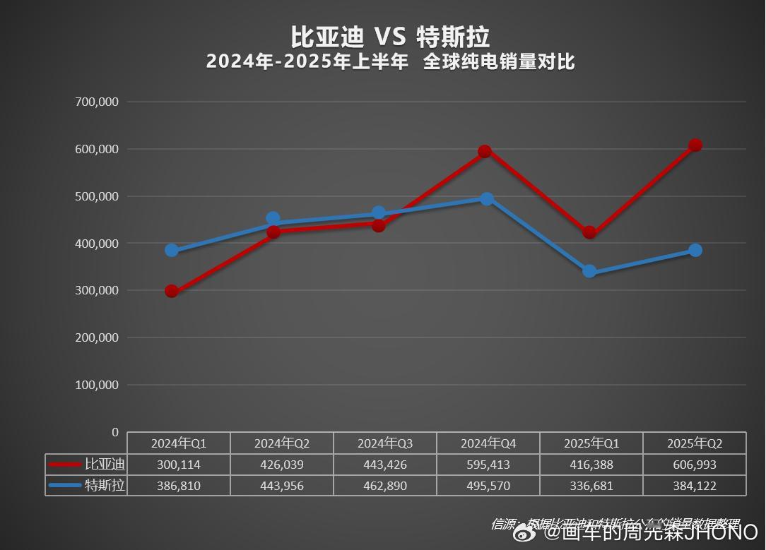 今年上半年比亚迪海外销量突破47万辆，已连续三个季度夺全球新能源纯电销冠，力压老