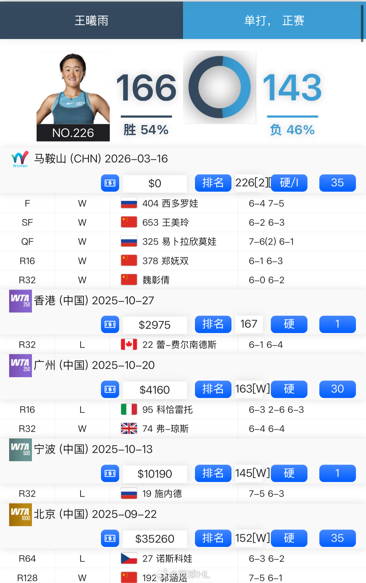 🇨🇳王曦雨夺冠🏆王曦雨时隔5个月复出，连胜5场夺得马鞍山35K冠军🏆即时