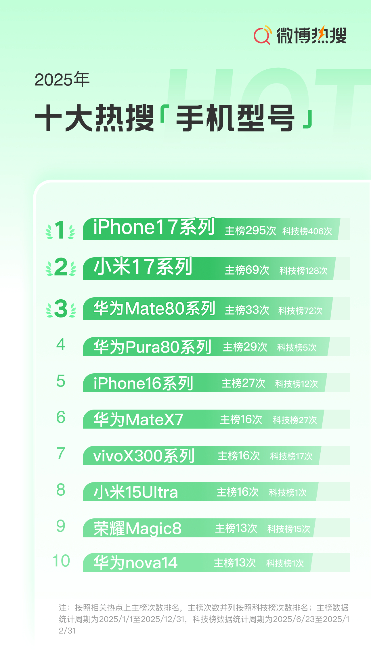 只能说现在国产机的关注度很高，尤其是旗舰机，华为、vivo、OPPO等等品牌都不