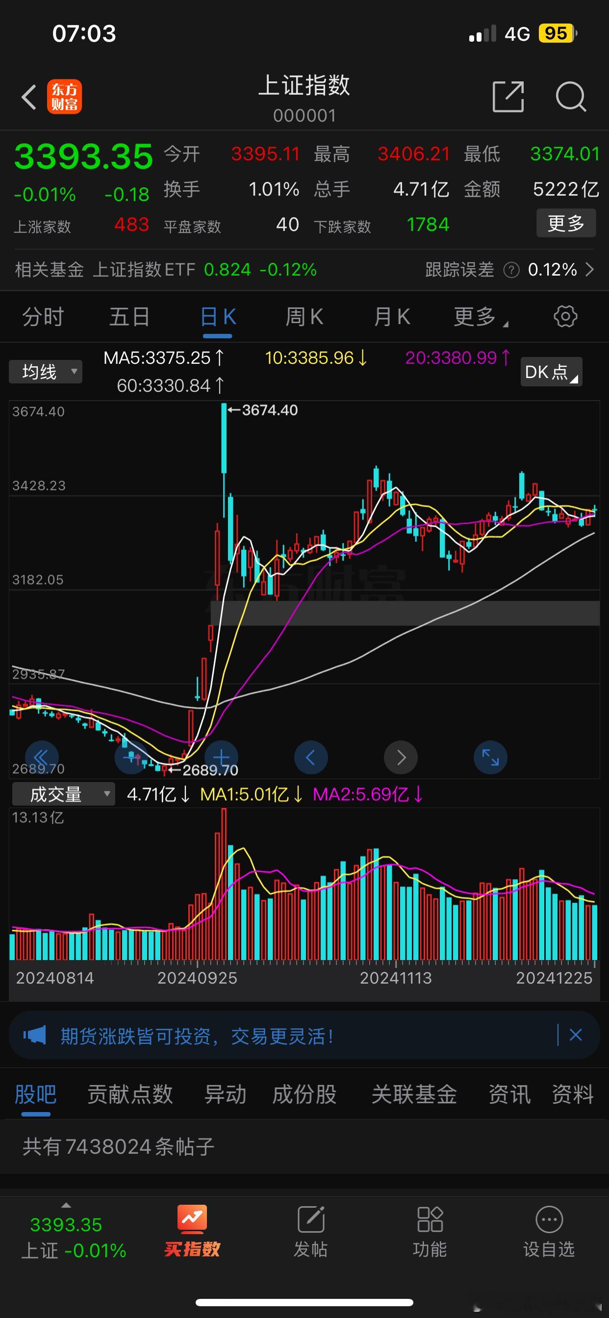 大盘自10月8日以来，采用宽幅平台震荡波动至今还没选择方向。微盘股这2个月扶摇直