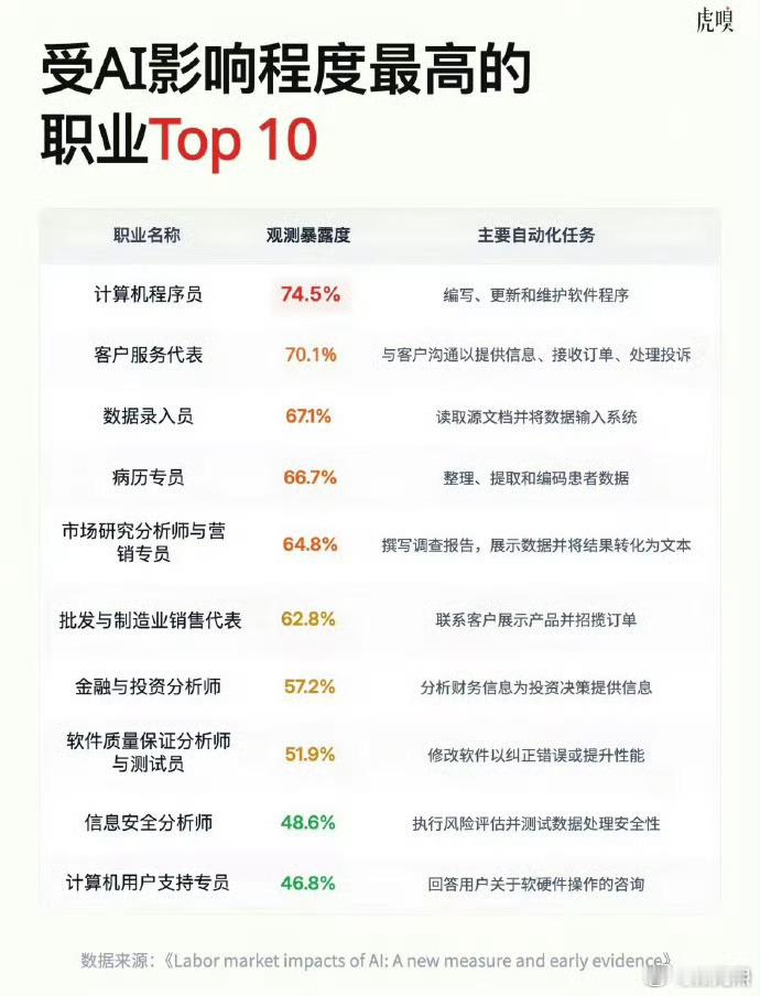 AI时代转行来得及吗先理清一个现实：容易被AI冲击的，大多是重复度高、流程标准化
