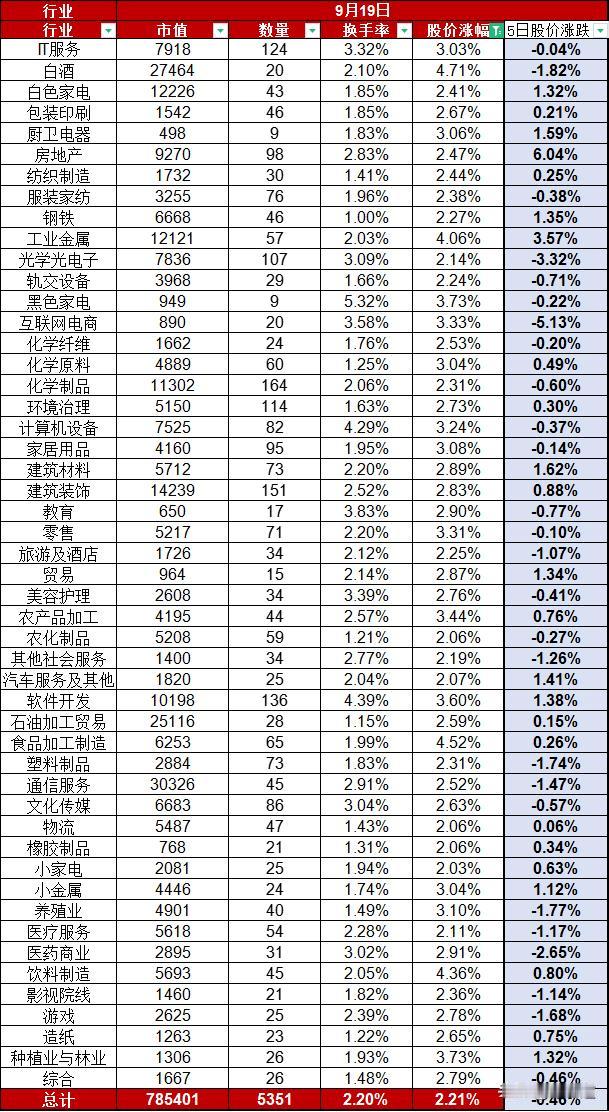 美联储降息50基点突袭，A股低开高走，股价放量大涨2.21%，地产股、白酒股领涨