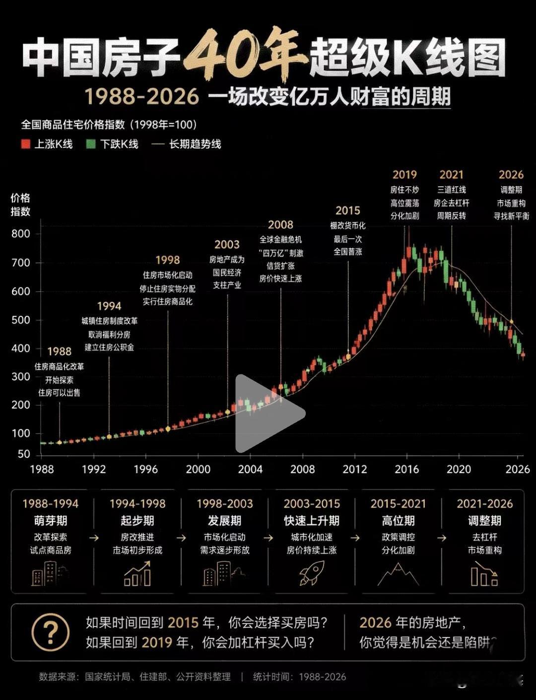 中日房价对比图
中国🇨🇳四十年
日本六十年复苏