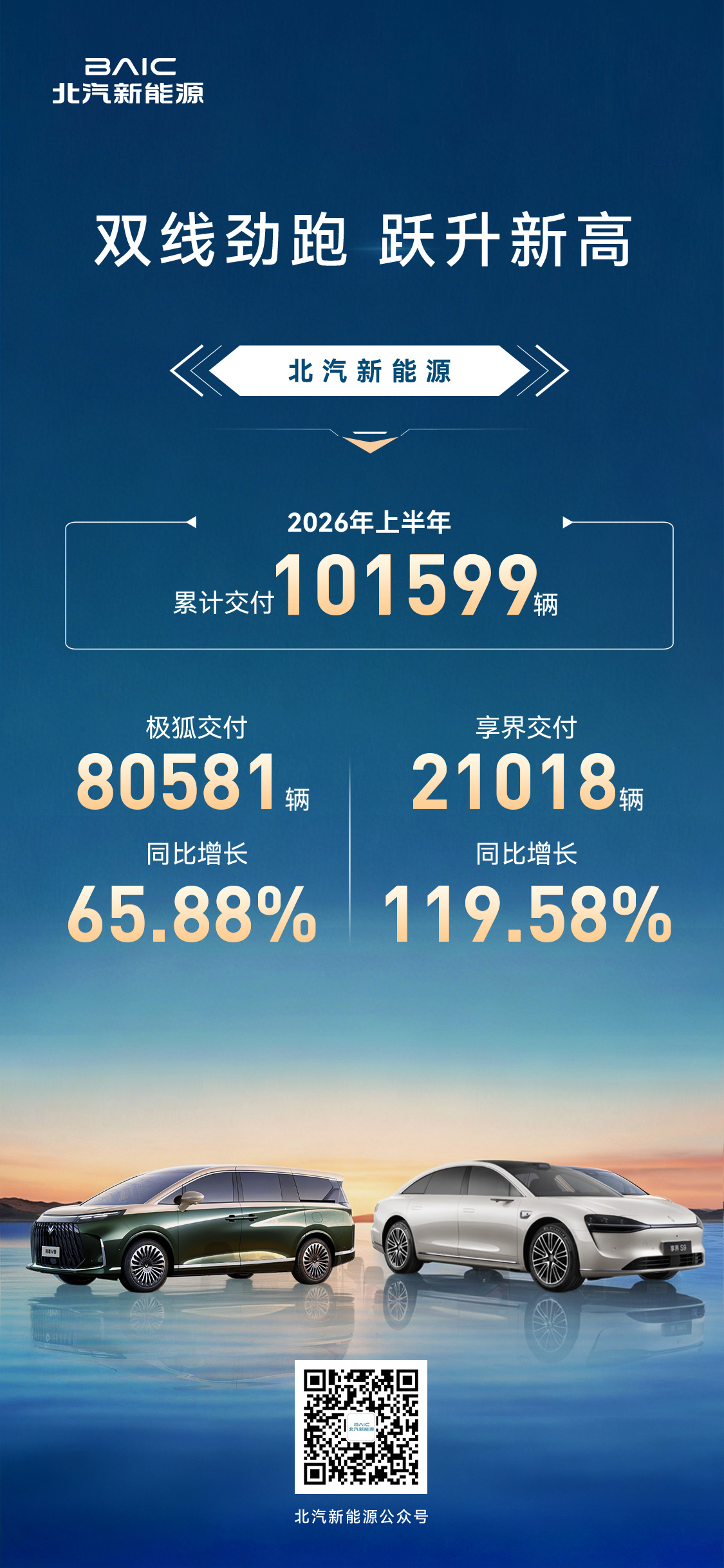 北汽新能源上半年终端交付破十万，创历史新高！极狐持续高增、享界强势领跑，双擎驱动