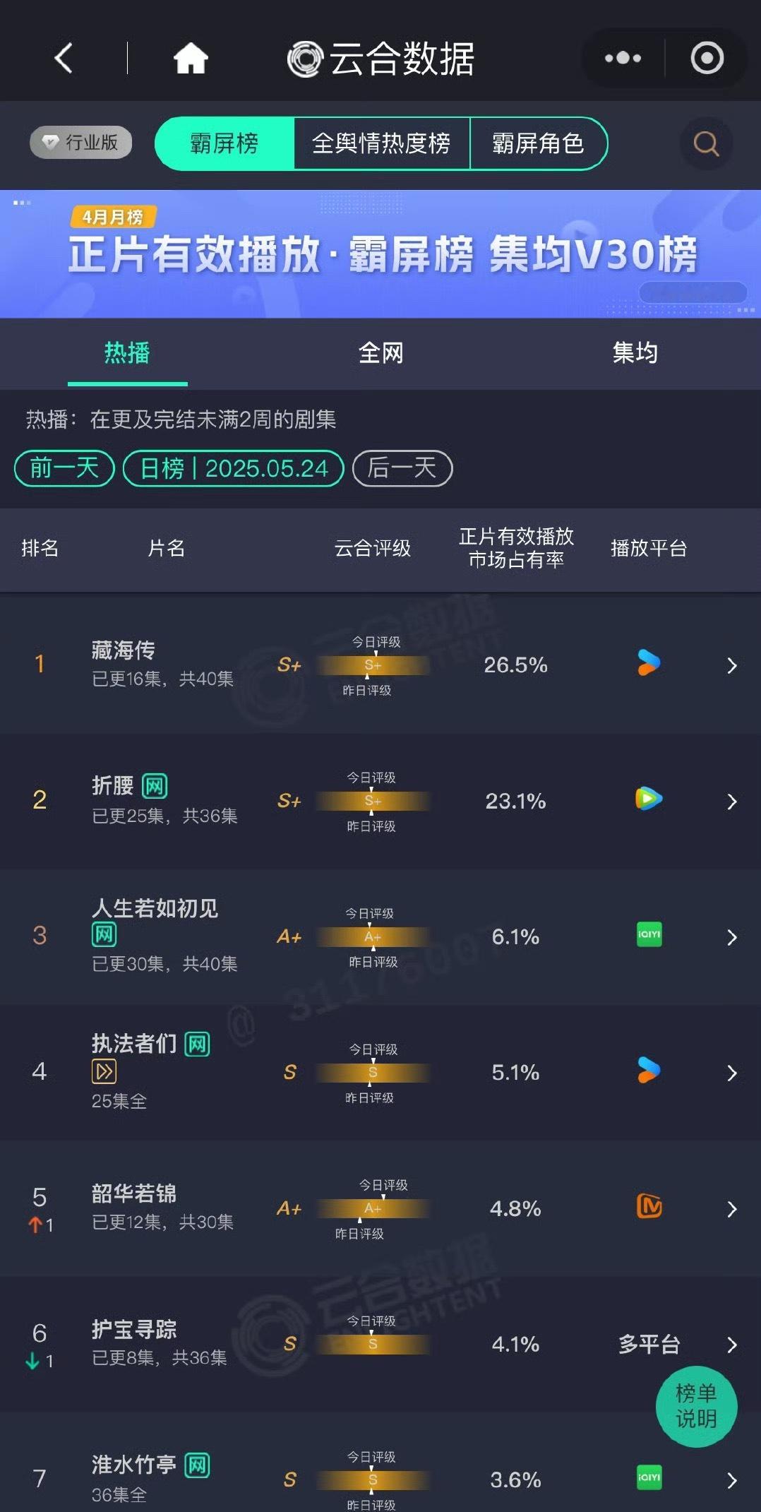 今日云合，藏海传继续登顶，市场占有率又新高了，评级也是一直在右移，观众已经在暴风