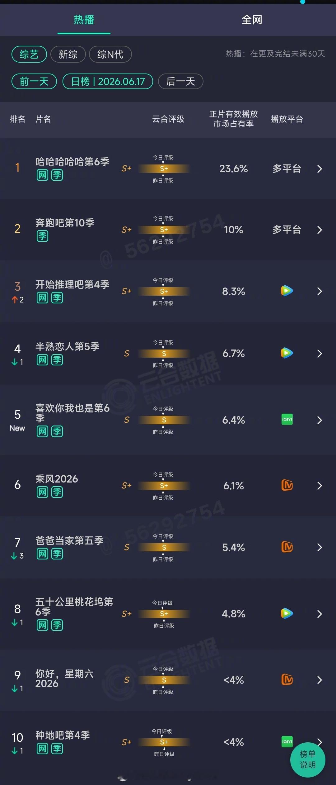 2026年06月17日云合综艺正片有效播放量市占率TOP101 哈哈哈哈哈第6季