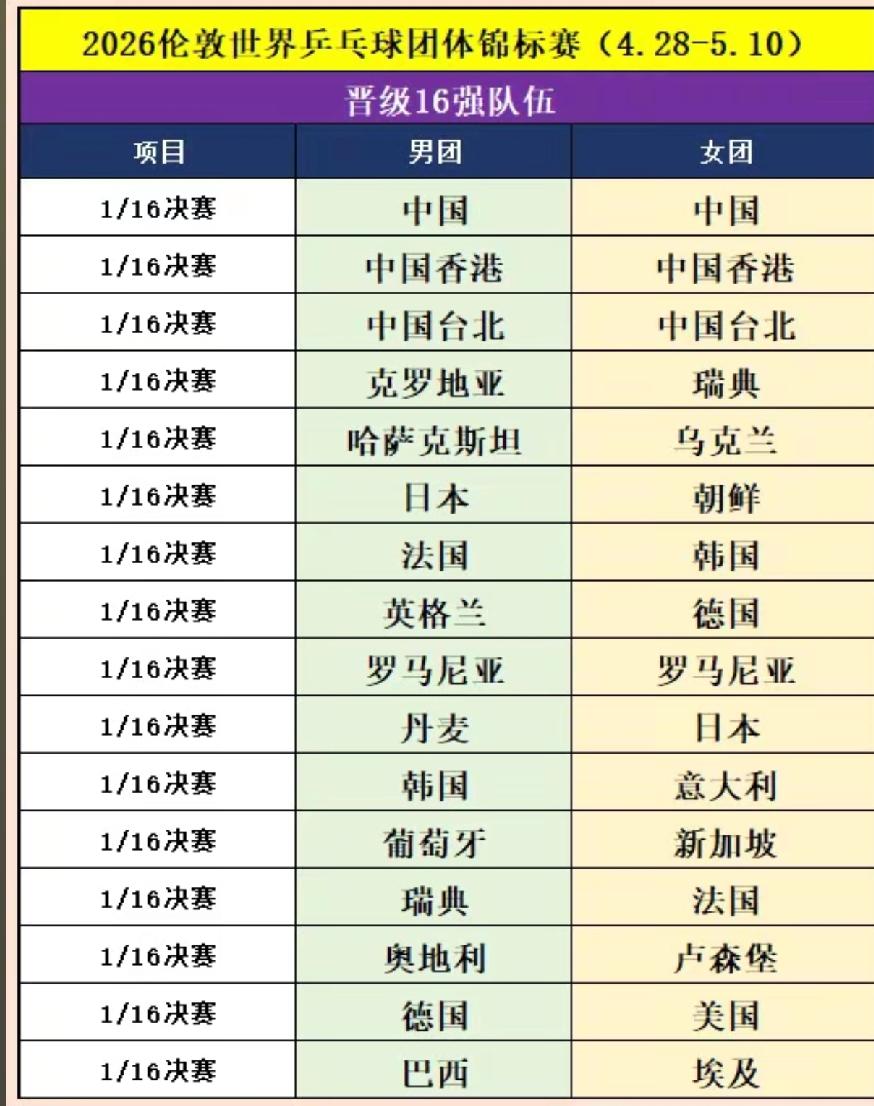 伦敦世乒赛淘汰赛16强诞生
      5月6日凌晨，伦敦世乒赛团体赛32场1/