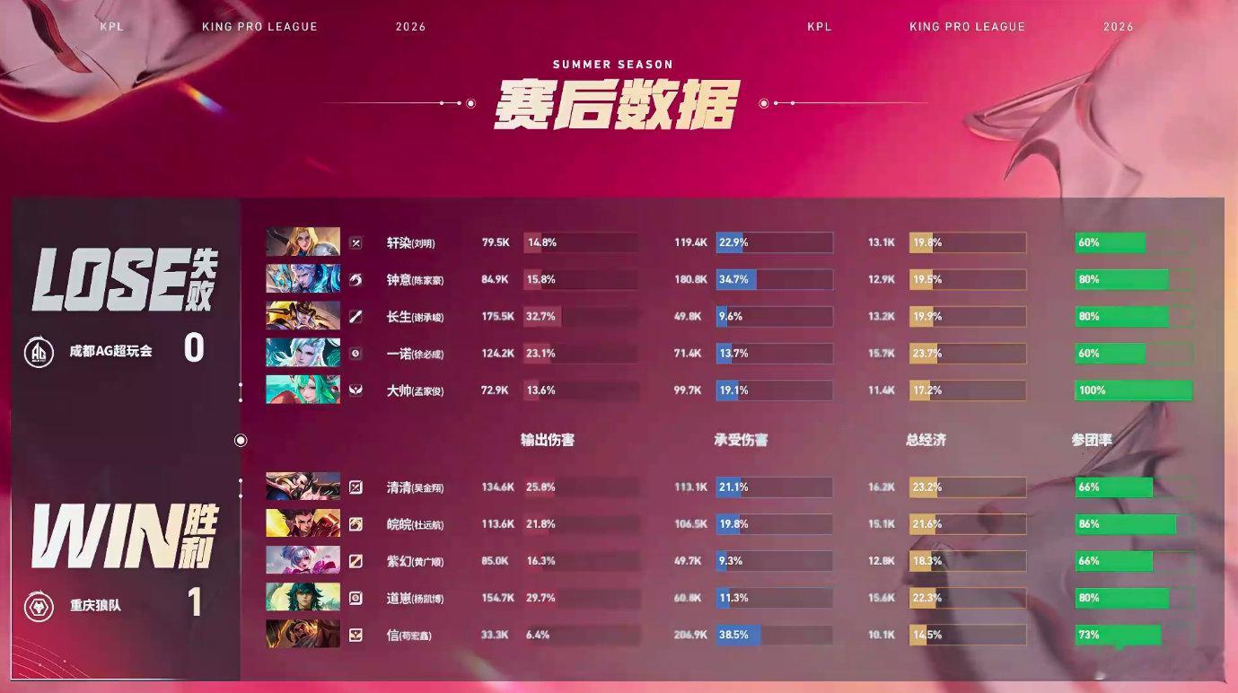 AG对战狼队强强对抗全程紧绷，皖皖选出哪吒打出亮眼发挥，远距离支援各路队友，龙坑