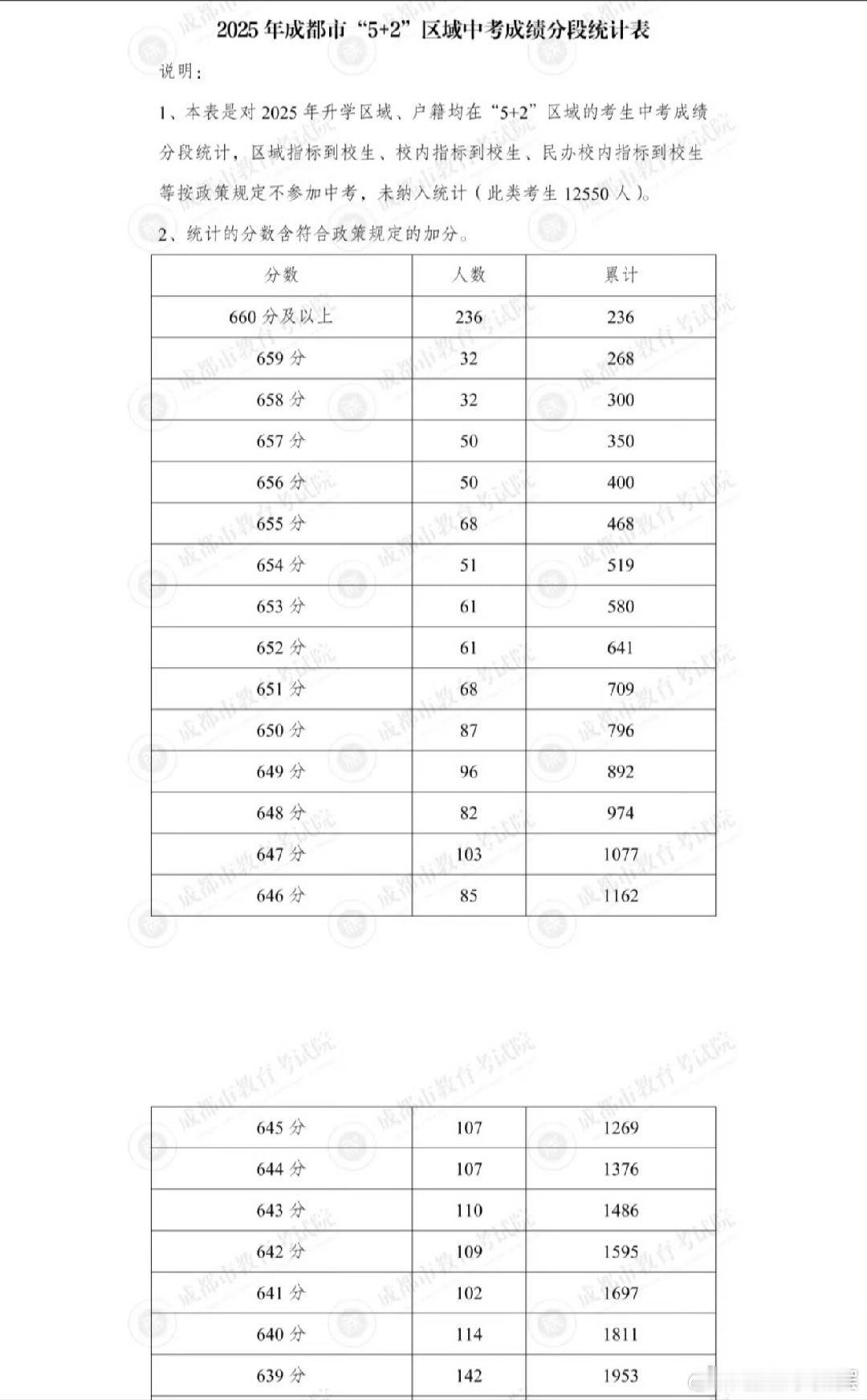 去年的一分一段表和今年的相比，分数低了不少，看来今年的中考题确实要难一点。所以要