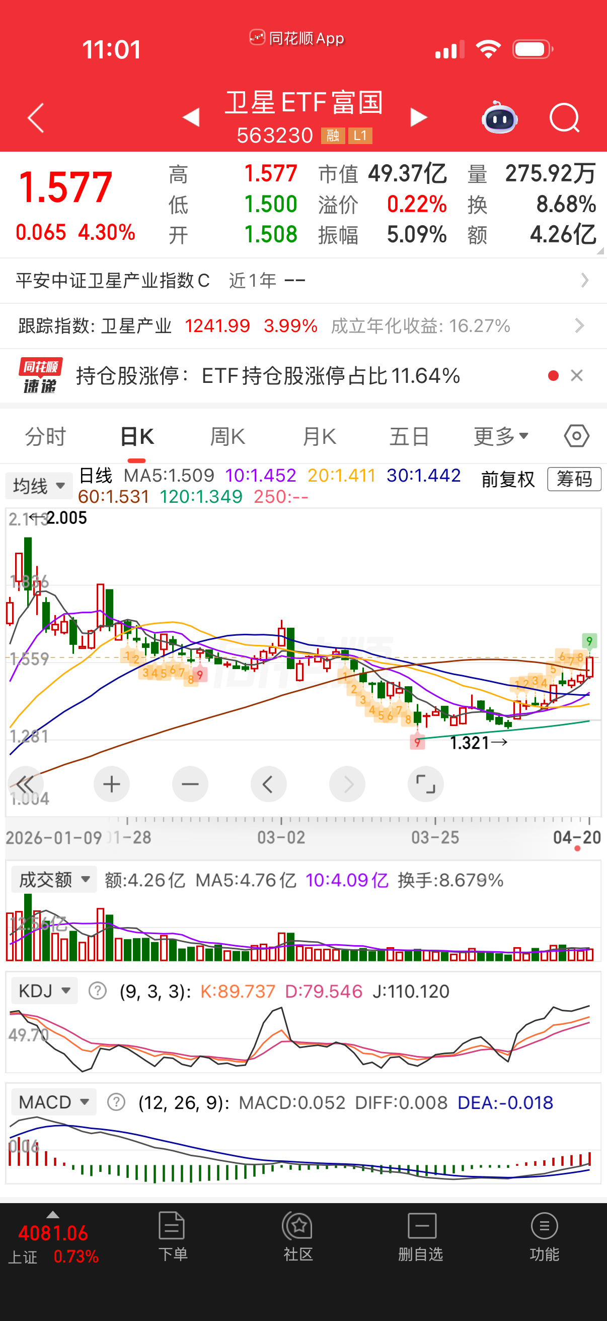 军工类也突破了，卫星最强。 