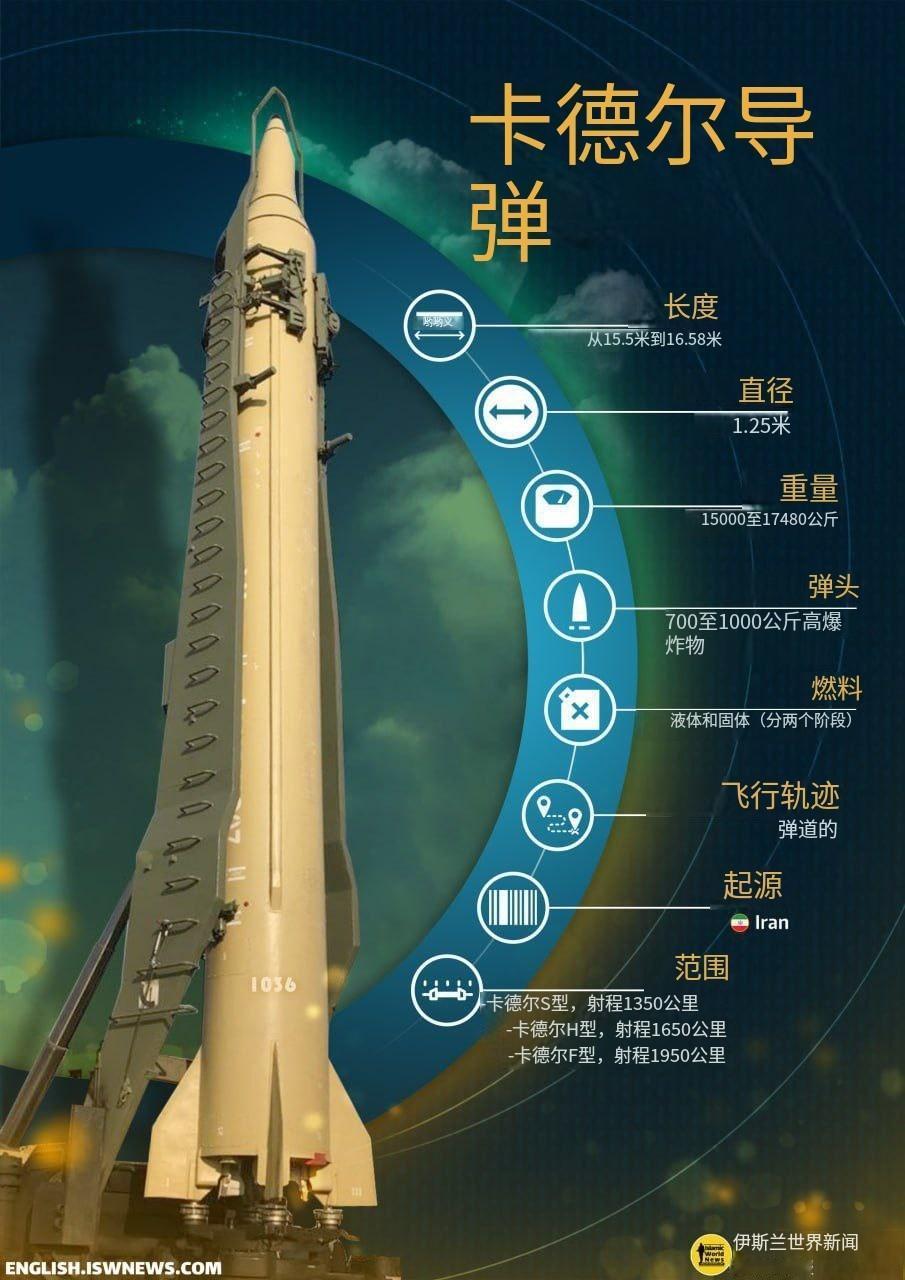 中东媒体公布的伊朗此次攻击以色列使用导弹参数。全部为超音速弹道导弹
#伊朗##以