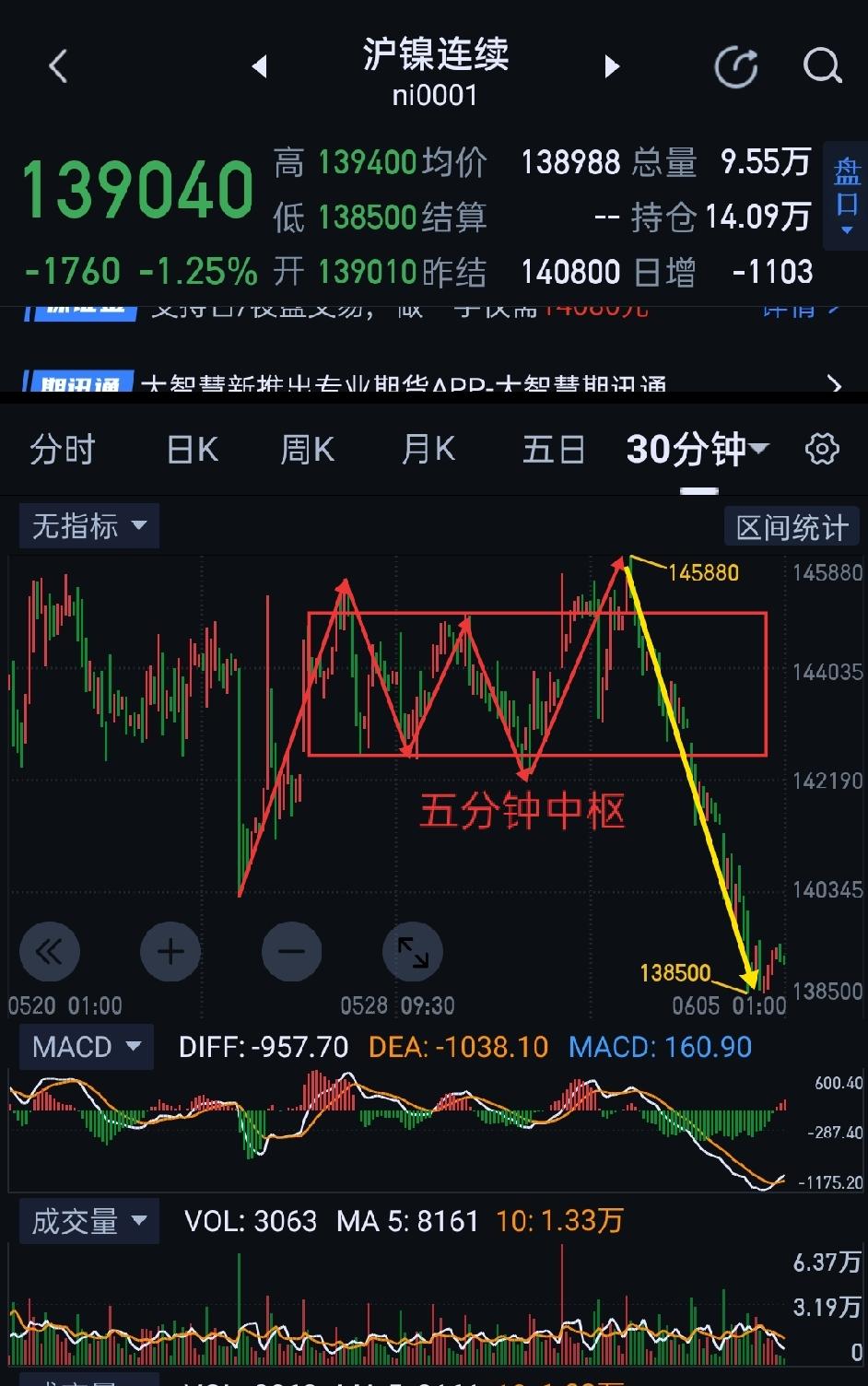 沪镍，价格向下修正。                              