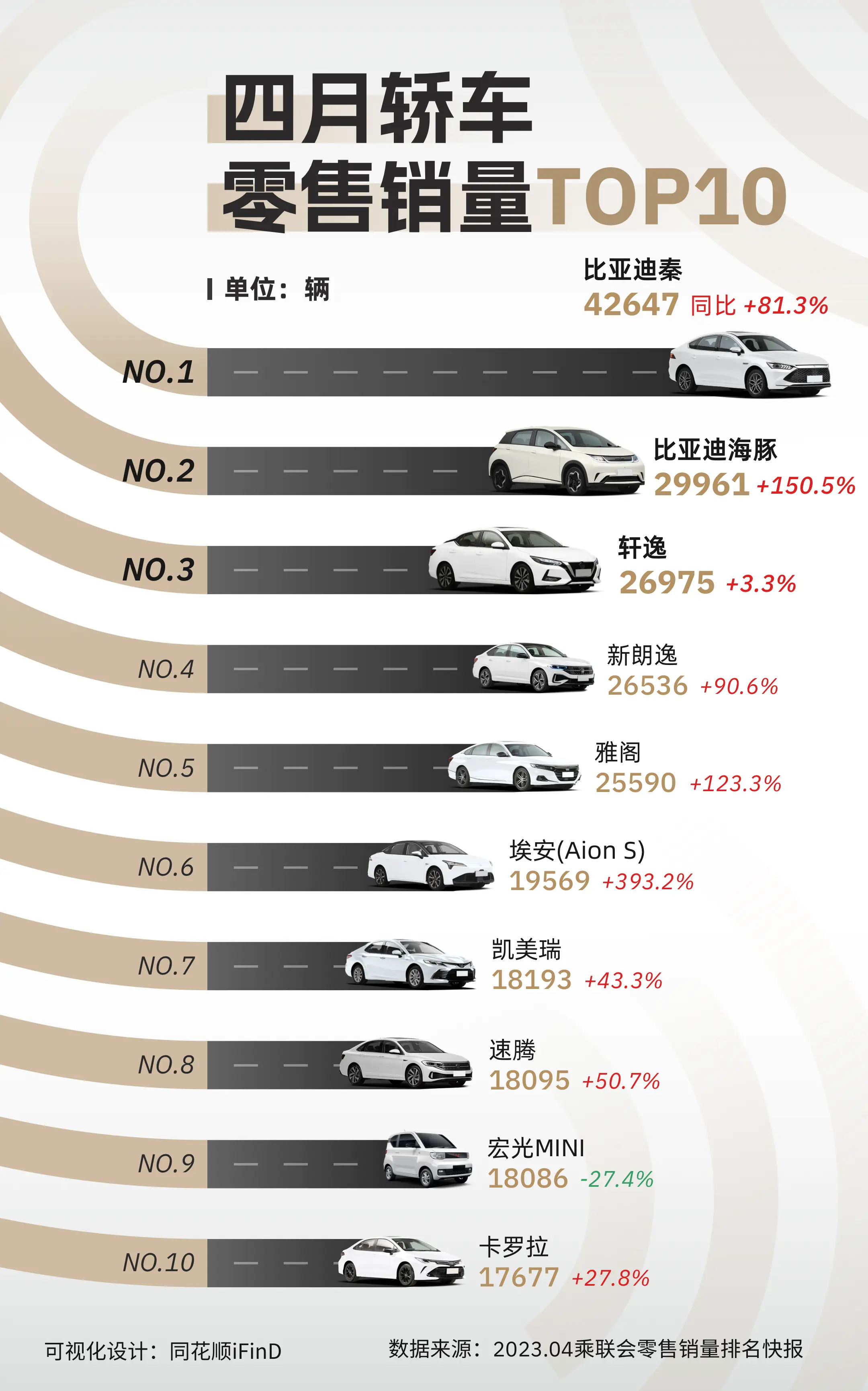 最新出炉！四月轿车&SUV零售销量TOP10！model3跌出前十！ModelY销量同比增长2687.5%！比亚迪包揽前二！比亚迪 每天跟我涨知识