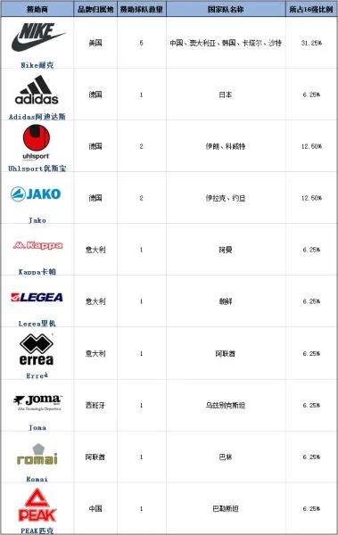 由于国足的糟糕表现，中国足球对应的赞助商已经宣布撤资，看来再在国足身上花大力气投