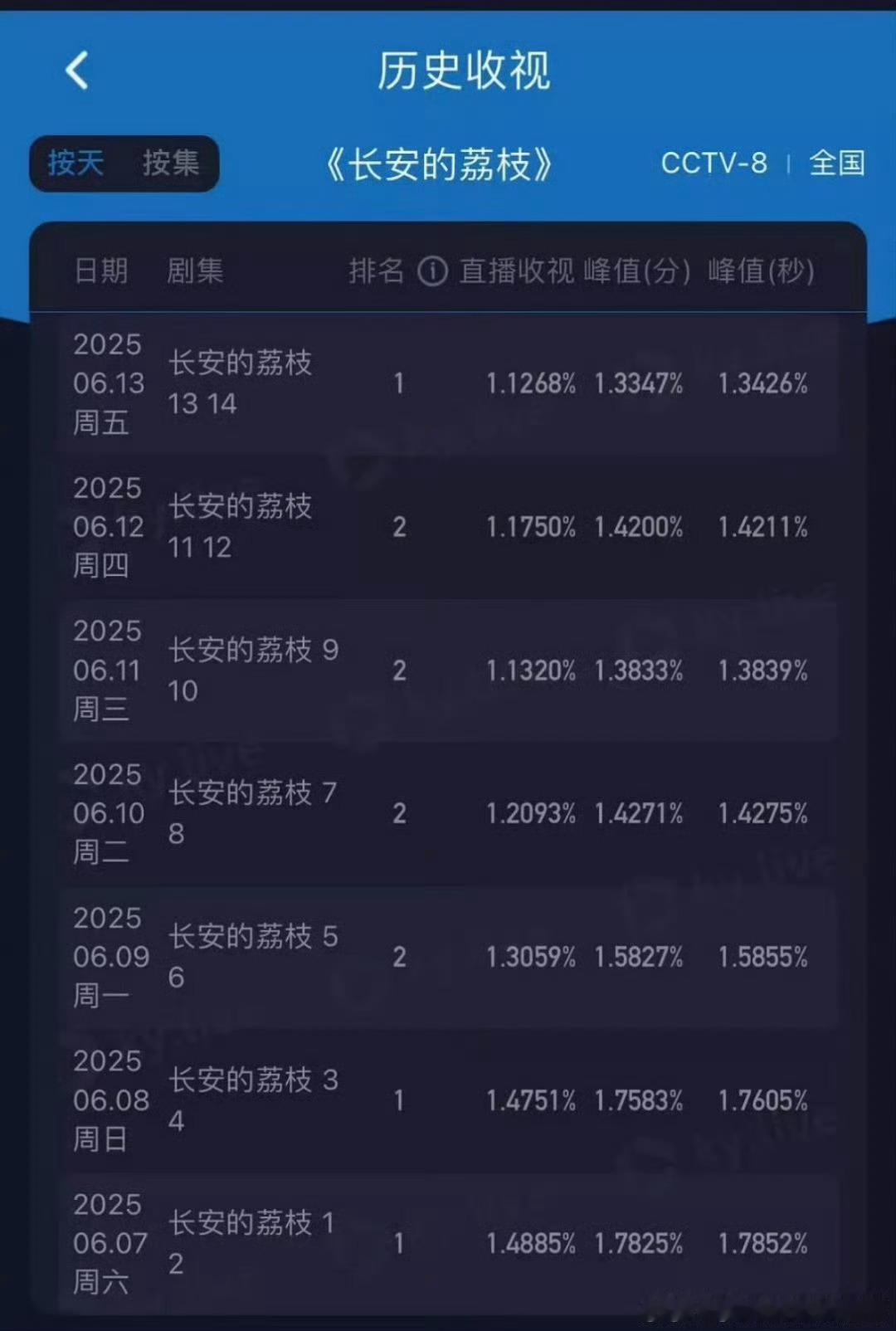 长安的荔枝收视创新低……周五还能降[黑线] ​​​