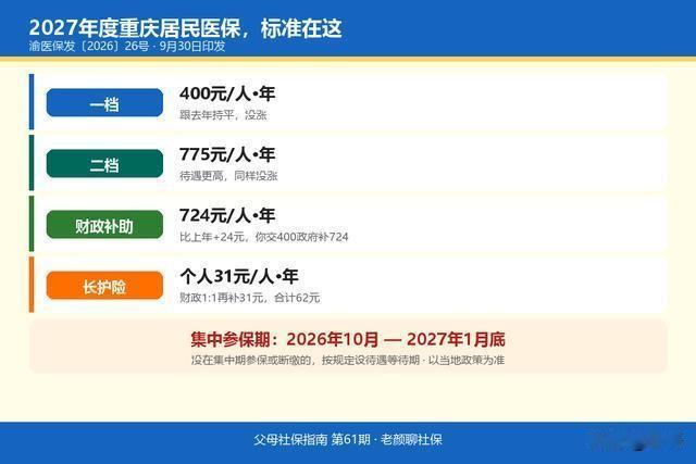 重庆人注意，1 月底前没办这件事，明年看病可能多等几个月。

重庆2027年居民