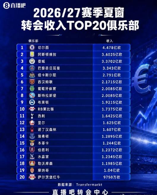 💰2026/27 夏窗俱乐部转会收入 TOP20 榜单出炉，切尔西以 4.47