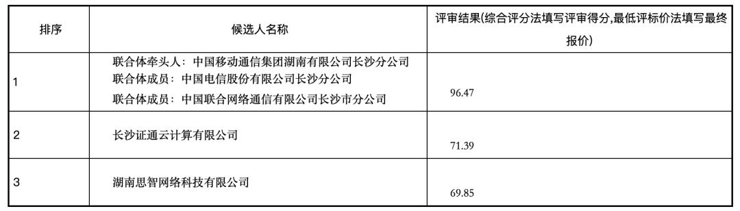 【三大运营商罕见“合体”！拿下浏阳医共体大单】 

三大运营商同框竞标不稀奇，但