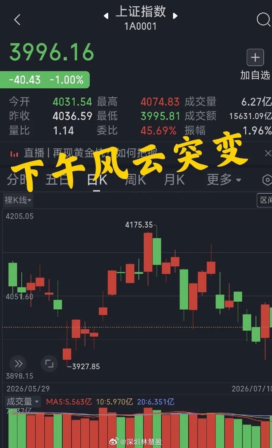 今日上证指数收盘大跌40个点，与做多的人开了一个玩笑，其实老手都知道，昨日上午还