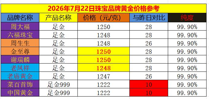 黄金现在价格怎么看?
随着外盘金价的上涨，
7月22日，
国内商场里面
品牌黄金