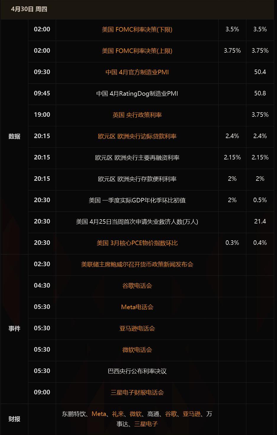 这一周是超级央行周+超级财报周。
美联储（4月29日）、日本央行（4月28日）、