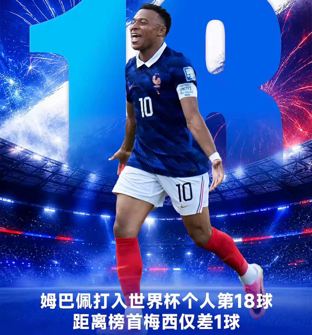 世界杯1/16决赛，法国3-0瑞典晋级16强。此役，姆巴佩完成双响，打进个人世界