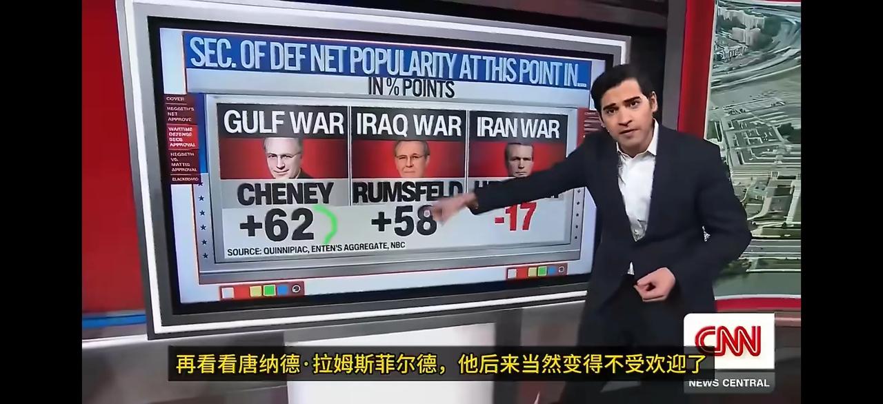 美国国防部长赫格塞斯打破了之前几届美国国防部长在战时支持率最低的纪录，其支持率在