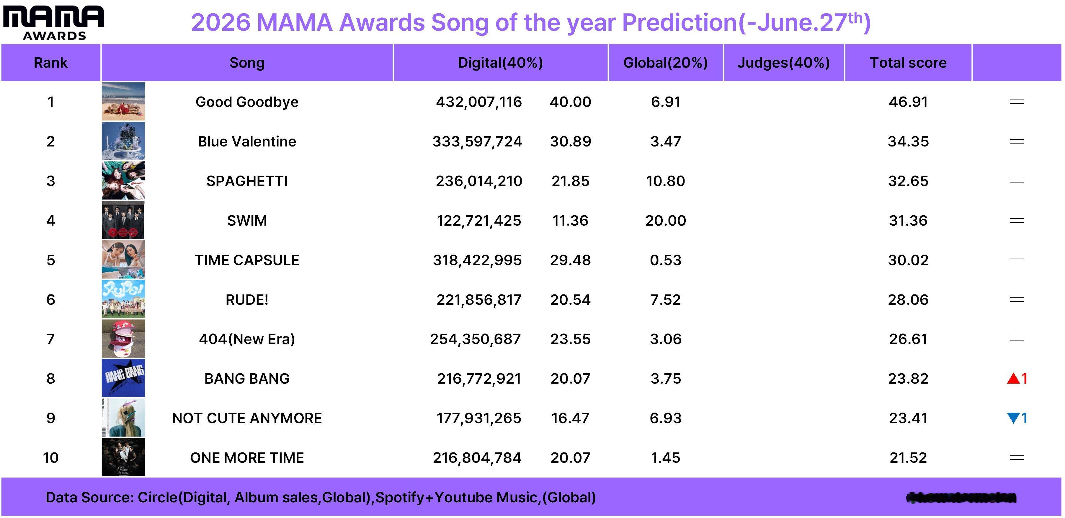 2026年MAMA颁奖礼年中预测 (截止6月27日)🏆年度艺人：BTS、COR