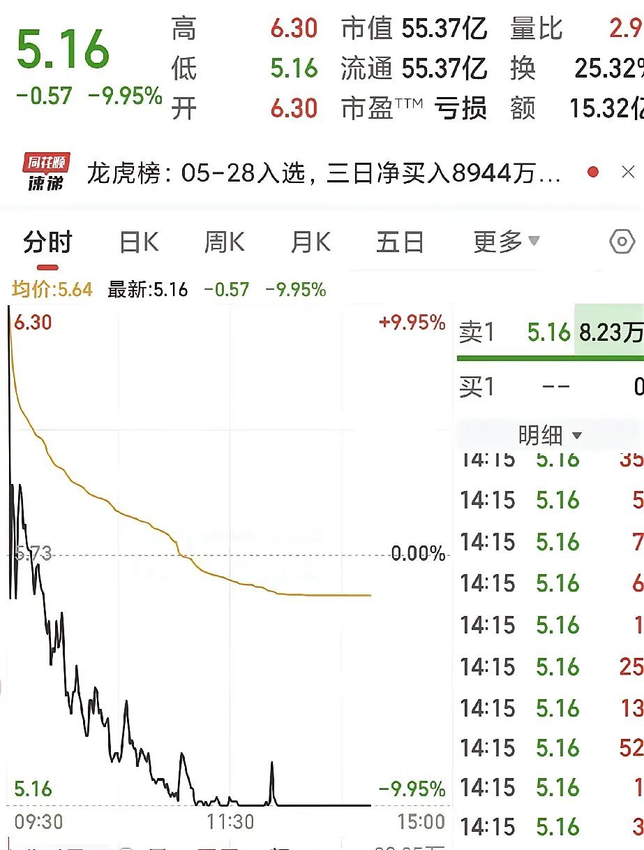 芯片股集体暴跌今天最惨的票，它认第二，没人敢认第一。早上还在涨停板上嘚瑟，6块3