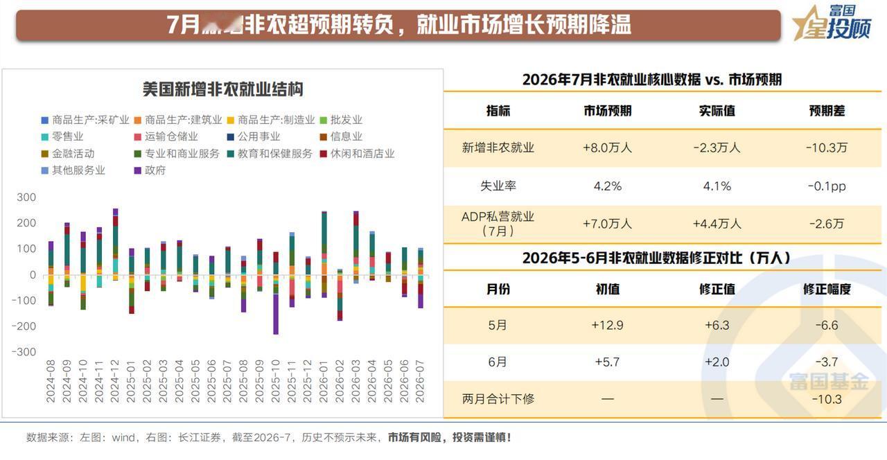 【美国就业市场增长预期降温】

最新公布的非农数据显示，7月新增非农实际减少2.