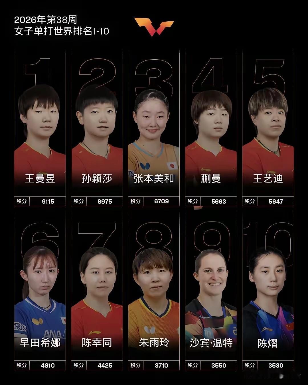 国际乒联最新世界排名，王曼昱领衔七名亚运会参赛球员：

世一王曼昱、世二孙颖莎、