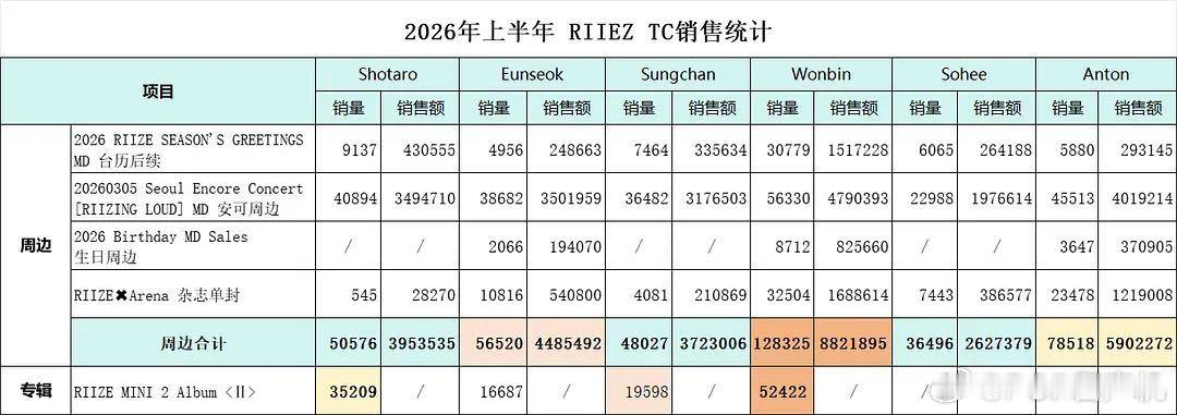 2026年RIIZE上半年数据汇总(1-6月)，真金白银社媒 