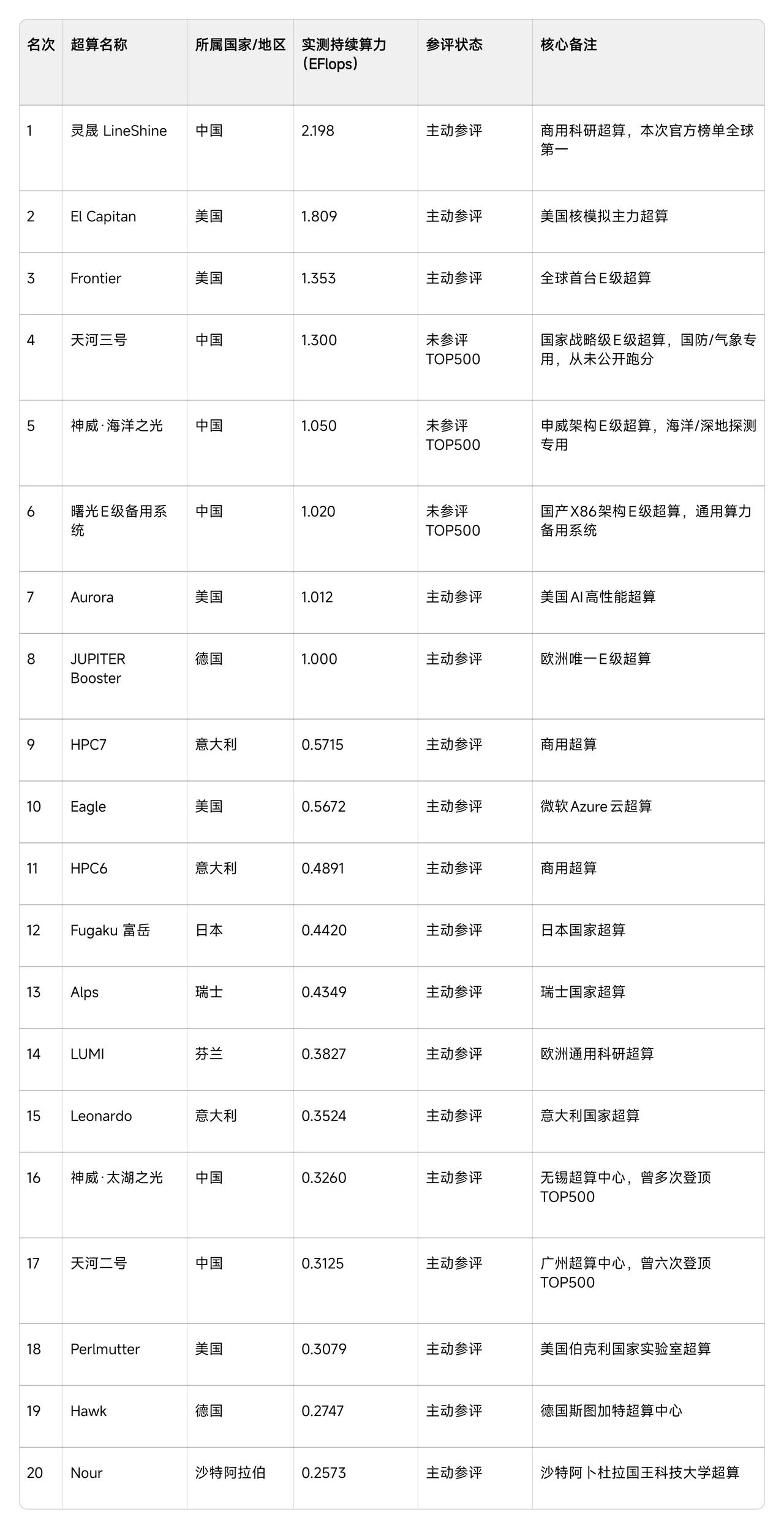 中国E级超算的数量和质量均已位居世界第一！
最近，德国汉堡国际超级计算大会发布新