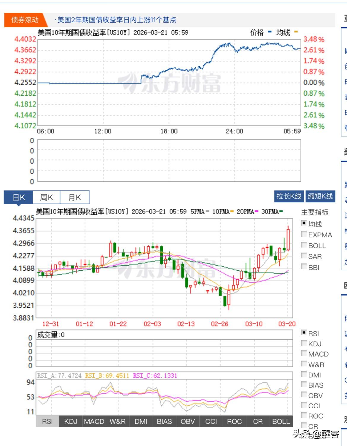 10年期美债收益率水平已接近近三年以来的最高水平。

以下几个关键时间节点10年