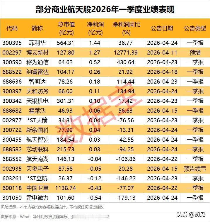 127倍暴增！2026商业航天一季报“赚钱榜&踩雷榜”全梳理！
 
本次梳理的是