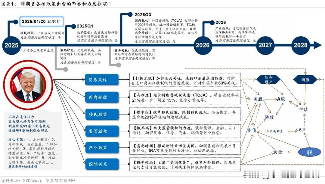 两张总结得不错的特朗普2.0施政计划及政策思维导图，以及政策对各大类资产影响（来