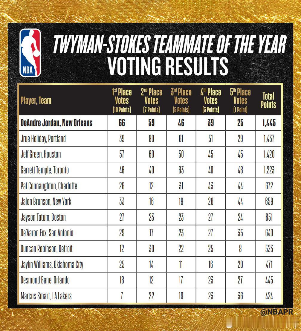 2025-26赛季NBA年度最佳队友奖：德安德烈·乔丹。小乔丹在投票中以8分优势