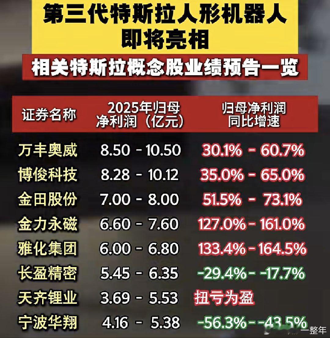 第三代特斯拉人形机器人即将亮相，概念股业绩预告情况A股