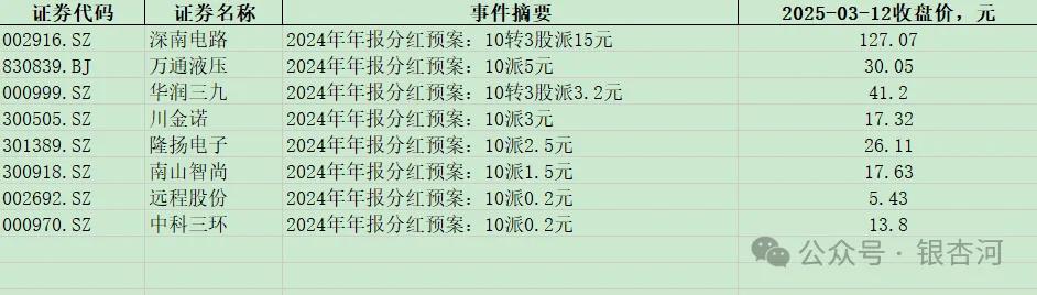 2025-03-13，深南电路等8家公司2024年年报分红预案