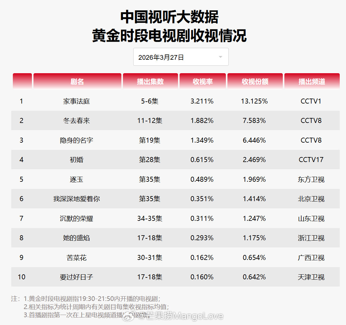2026年3月27日中国视听大数据CVB黄金档电视剧收视率日榜TOP101 家事