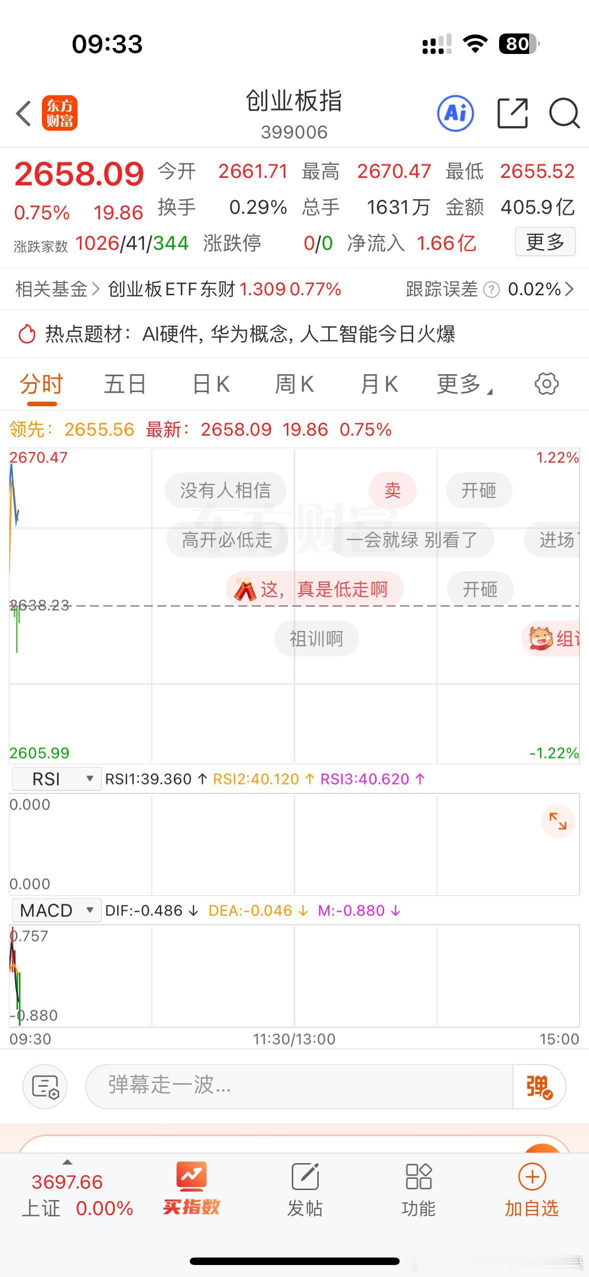 外围大涨，A股却又高开低走！超4700股飘绿，银行独创新高，谁在砸盘？

今天这