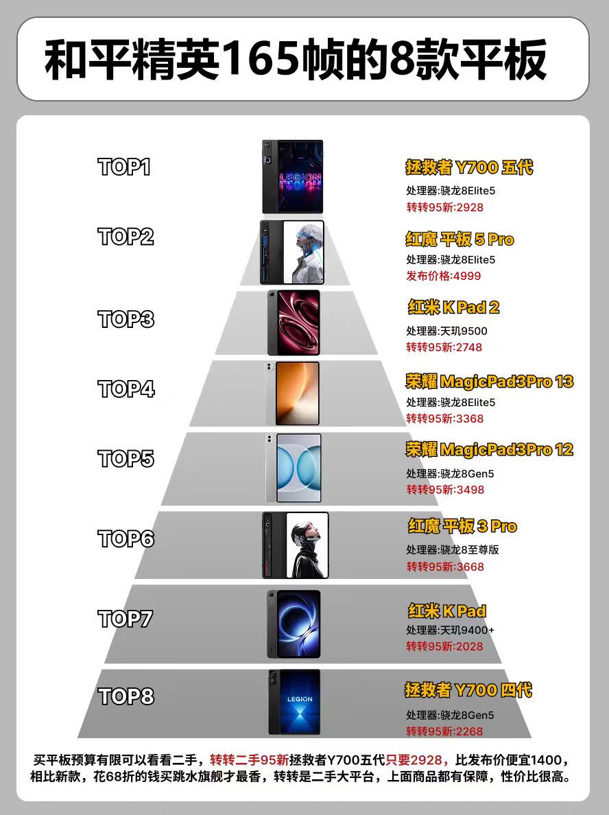 和平精英支持165帧的8款平板。 平板平板推荐 红米kpad 红魔电竞pro3