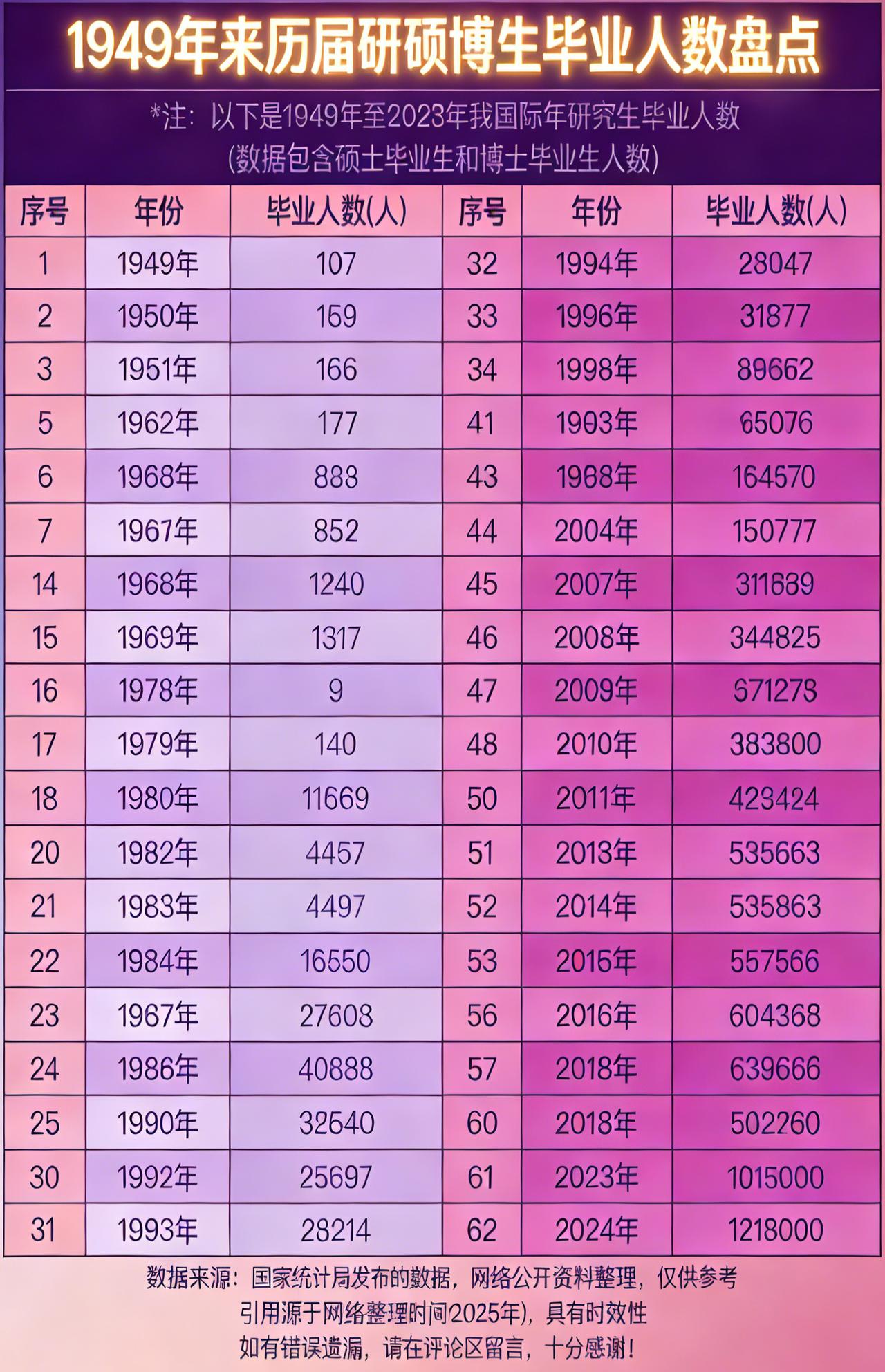 速看！1949 年后研硕博毕业人数两年破百万
宝子们，瞅瞅 1949 年后研硕博