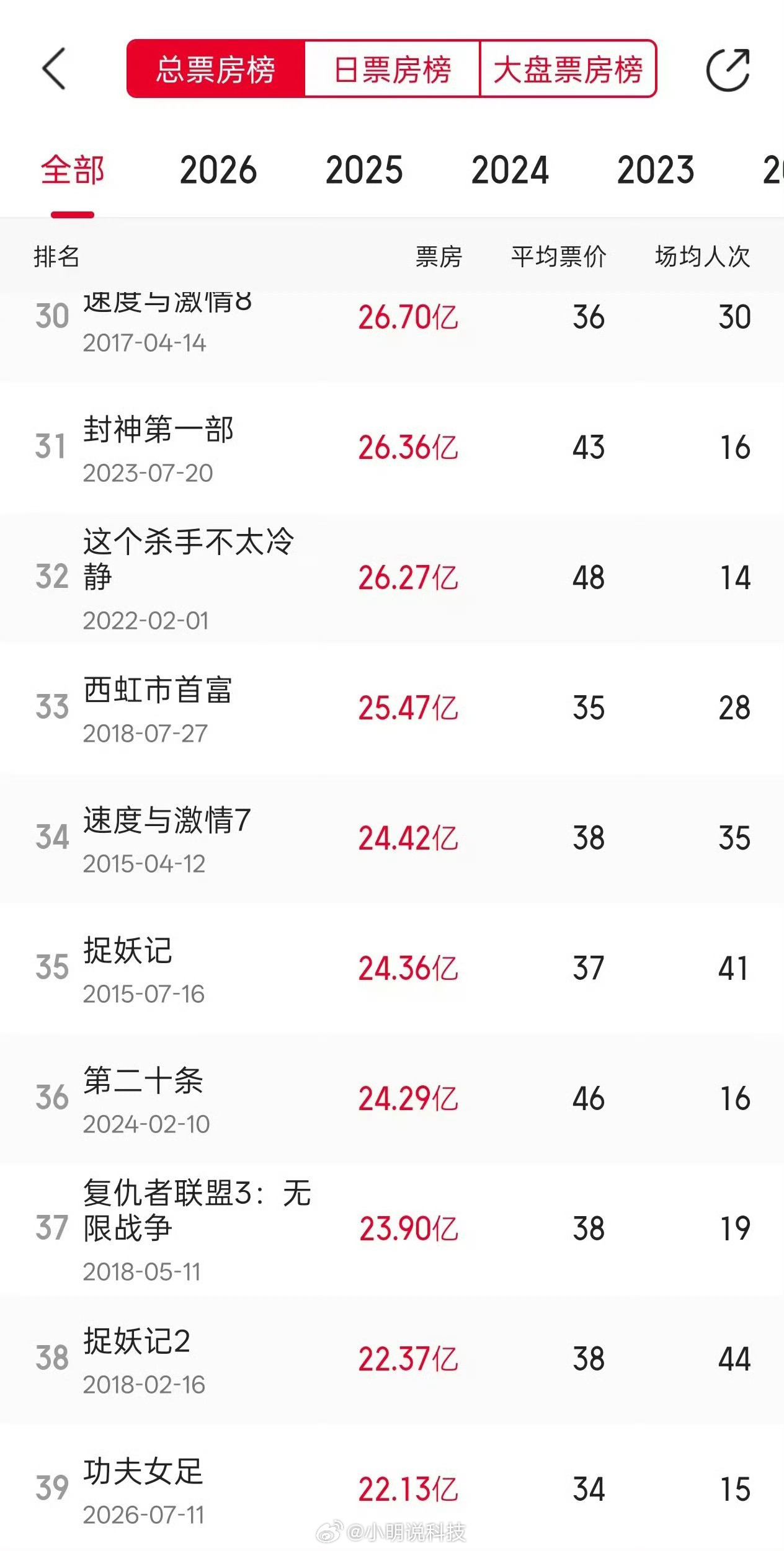 我是真没想到，《功夫女足》最后能杀成这样。从上映初期的观望，到现在票房突破22亿
