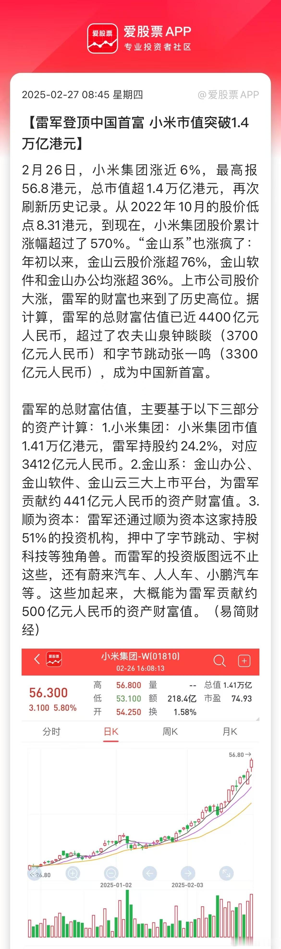 小米港股再次冲高，雷军成中国首富了？[哆啦A梦吃惊]报道称，雷军的总财富主要源于