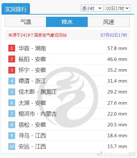 【强对流】今天下午，在长江中下游的梅雨锋一带，出现了短时强降雨。16-17时，湖