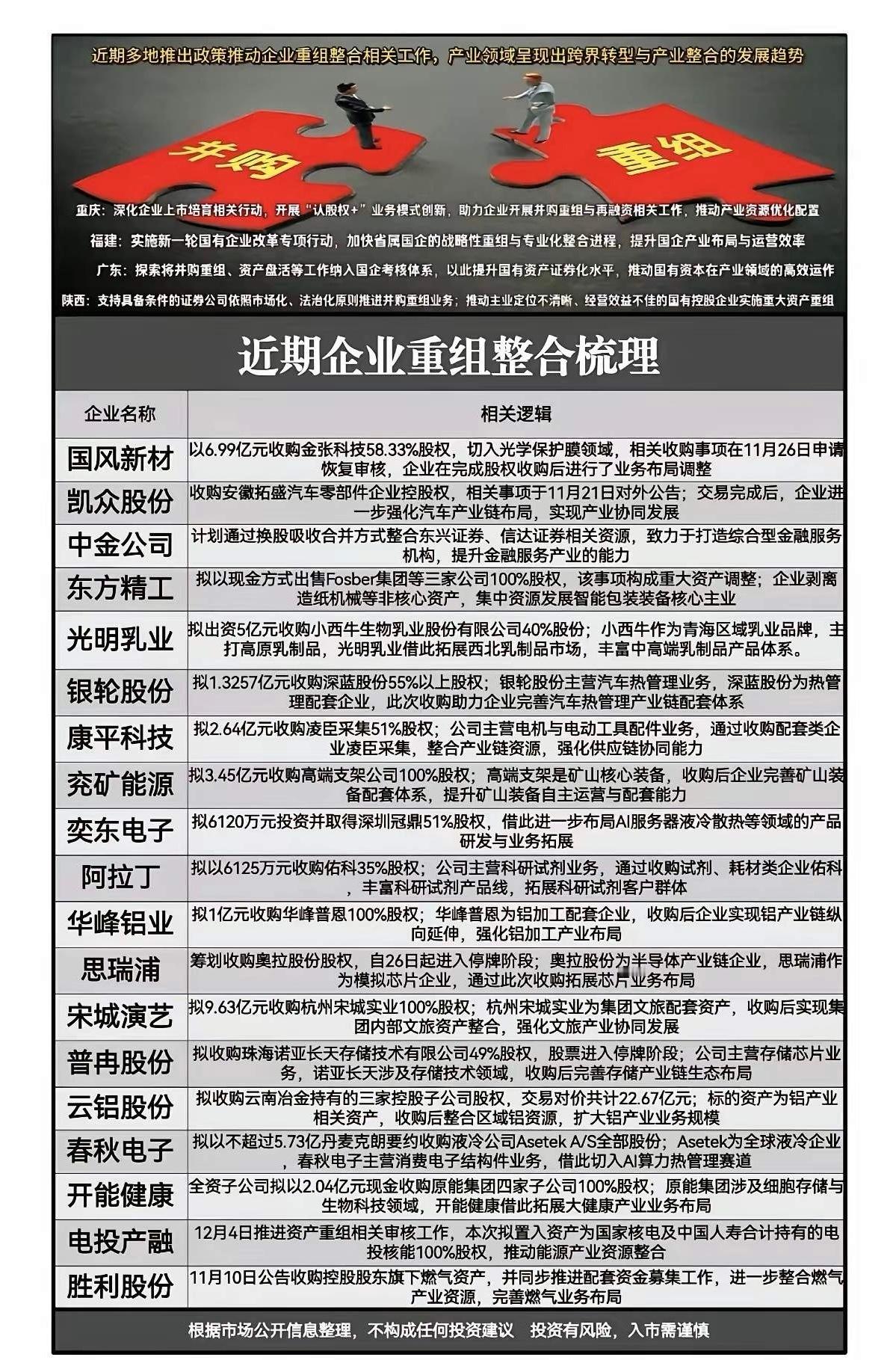 先知先觉，最近有重组预期公司梳理分析！近期重庆、福建、广东、陕西等地出台政策推动