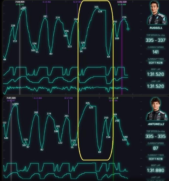 拉塞尔生涯首次冲刺赛夺杆，梅赛德斯再度包揽一二名！W17在后直道末端优势非常恐怖