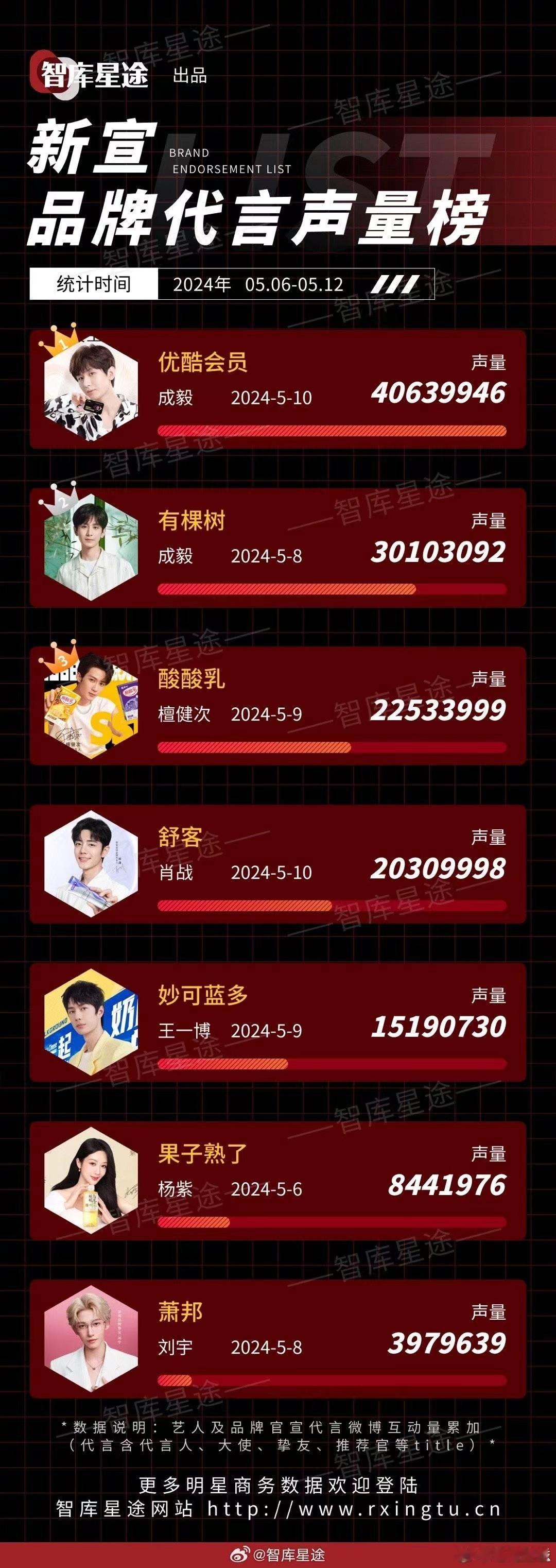 #成毅上半年商务断层top1#成毅上半年商务断层第一！不愧是成亿呀，这赛季直接鲨