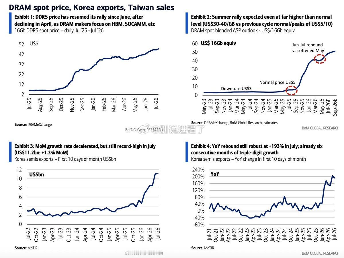 BofA：内存 > 投资者担忧：韩国和日本内存股票最近的急剧回调是由对第二季度D
